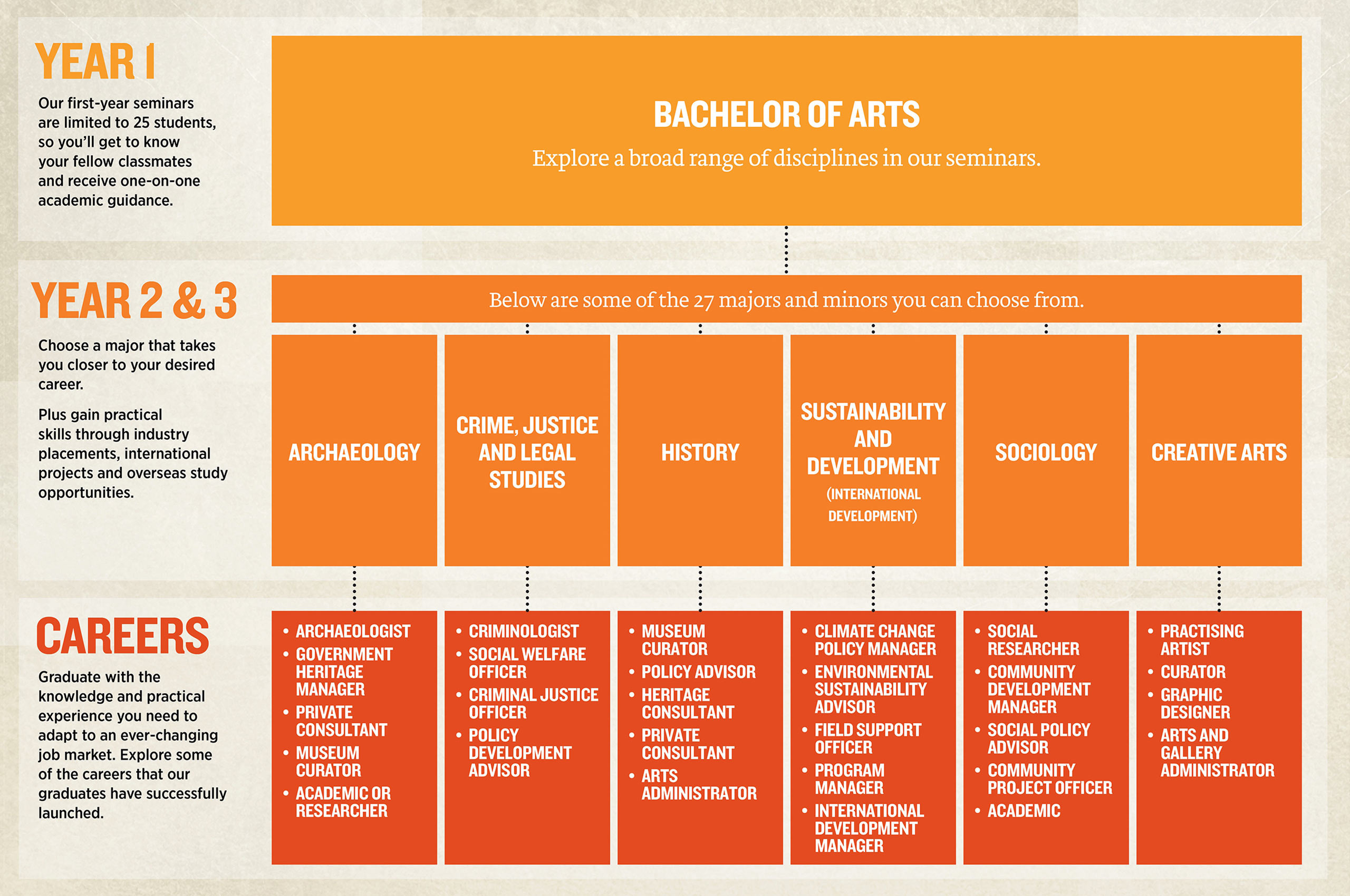 Bachelor Of Arts Courses And Degrees La Trobe University