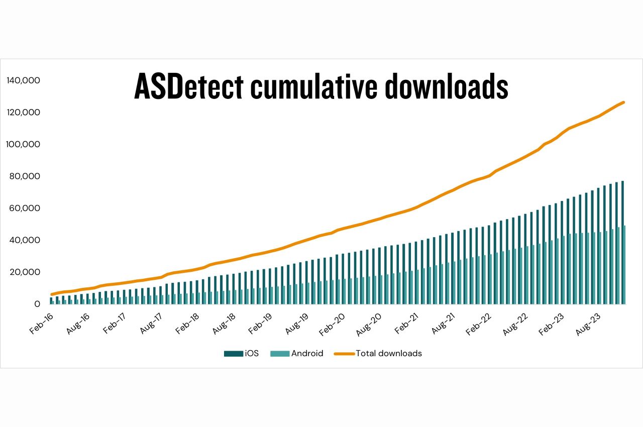 Chart showing ASDetect app downloads